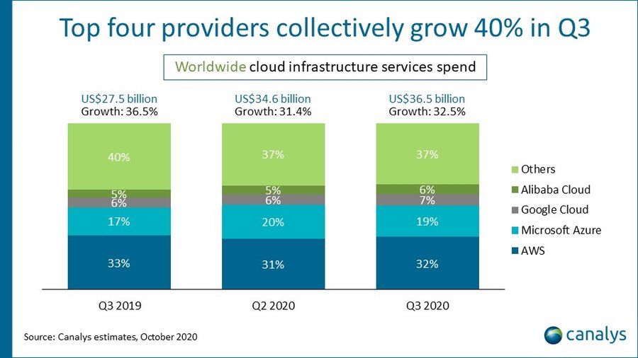 Top-Four-Cloud-Infrastructure-Providers.jpg
